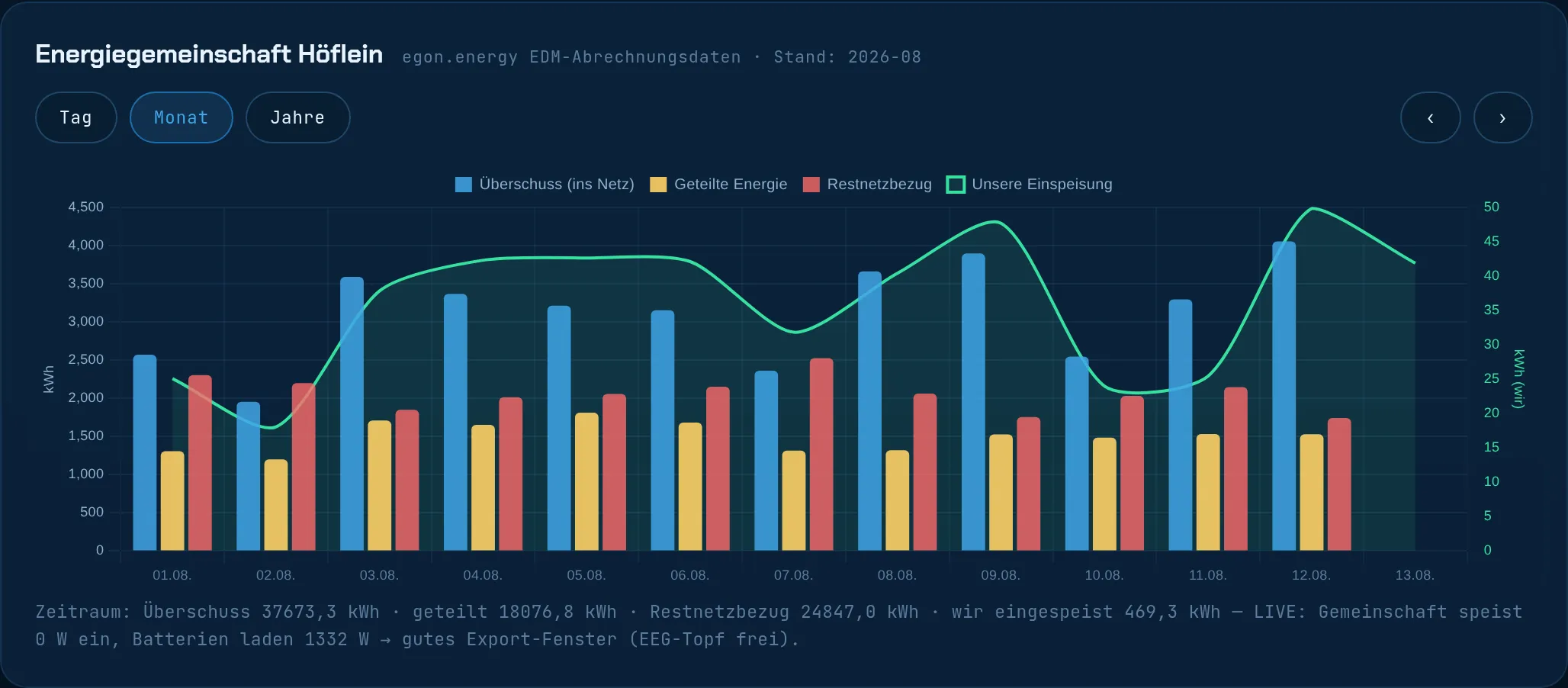 Energiegemeinschaft Höflein Monatsansicht: Überschuss der Gemeinschaft und unsere Einspeisung