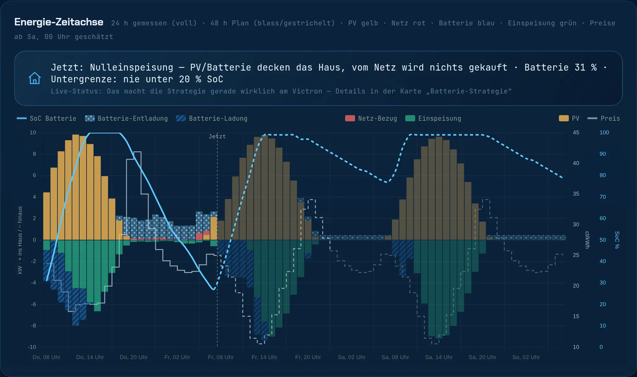 Energie-Zeitachse: 24 h gemessen und 48 h Plan in einem Chart
